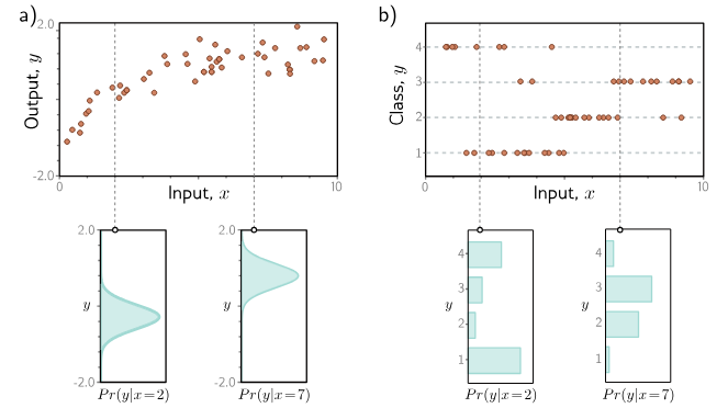 Regression and classification output distributions