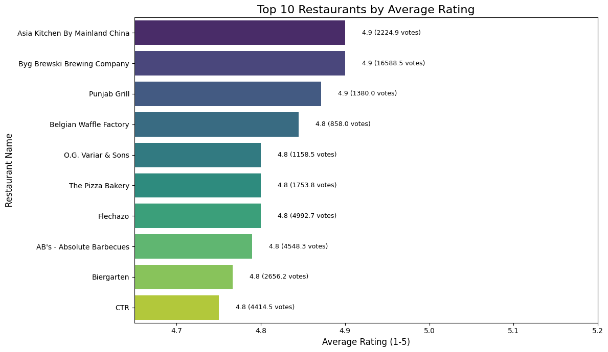 highest_rated_resto