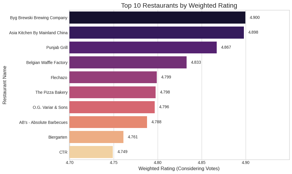 highest_weighted_resto