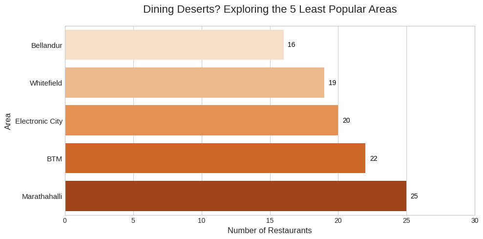 least_popular_areas