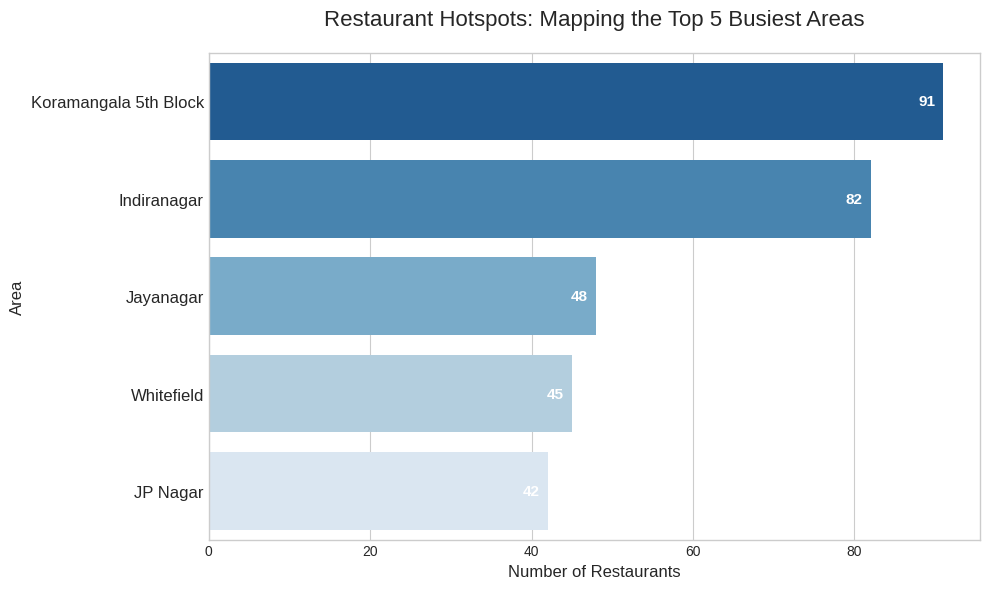 most_popular_areas