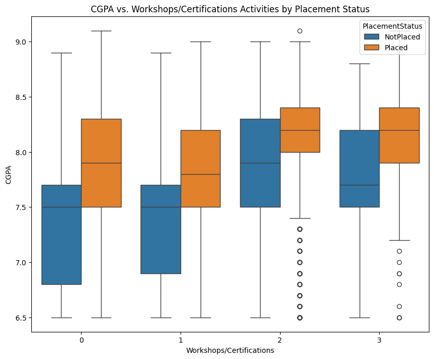 cgpa_workshops
